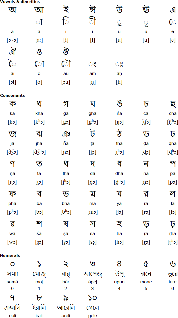 Bengali alphabet for Bhumij