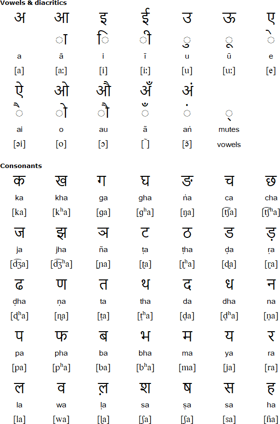 Devanagari alphabet for Bilaspuri