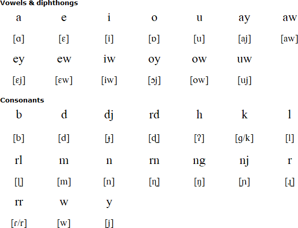 Bininj Kunwok alphabet and pronunciation