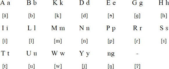 Binukid alphabet and pronunciation