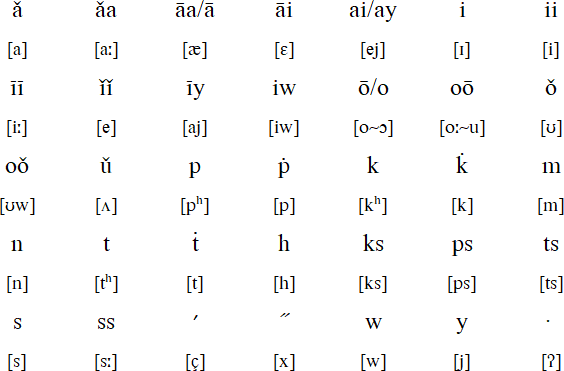Big Bull Writing System for Blackfoot (1974)