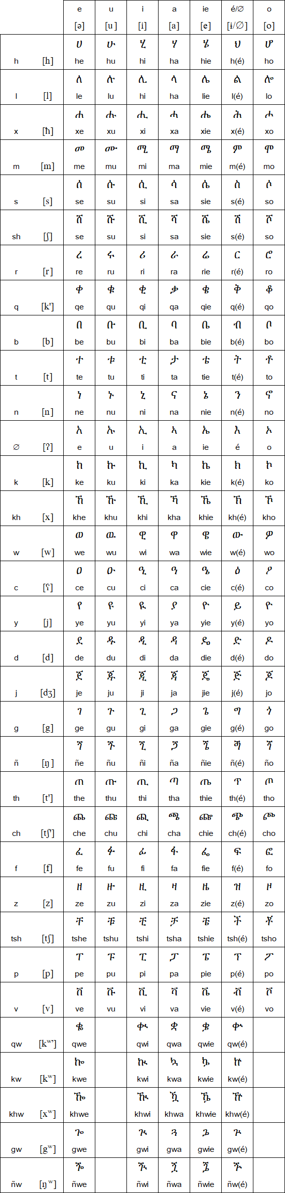 Ge'ez script for Blin