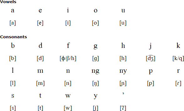 Bobongko alphabet and pronunciation