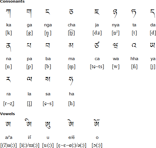 Bokar Tibetan alphabet