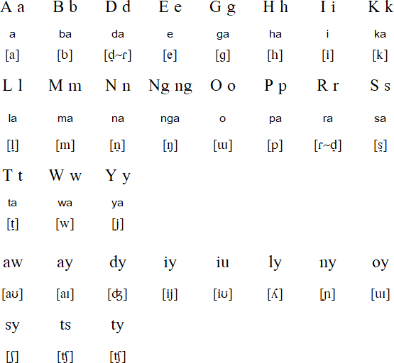Botolan alphabet and pronunciation