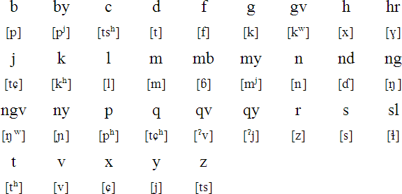 Bouyei consonants