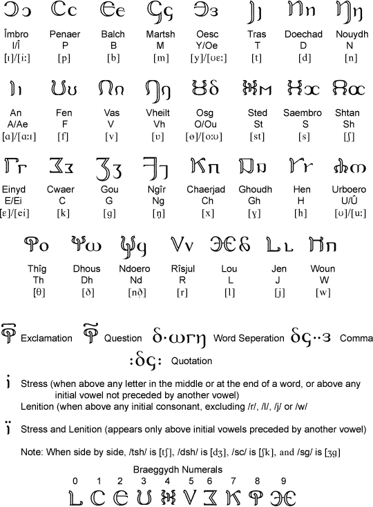 Braellaf alphabet