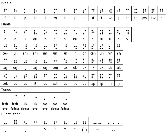 Braille for Cantonese