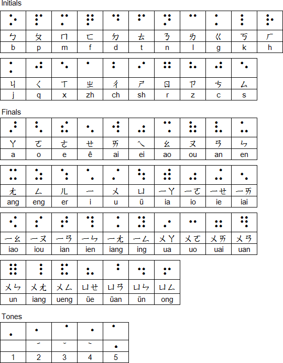 Braille for Mandarin Chinese as used in Taiwan