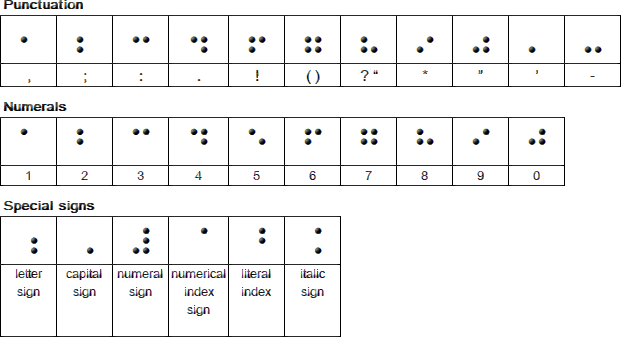 Braille punctuation, numerals and special signs
