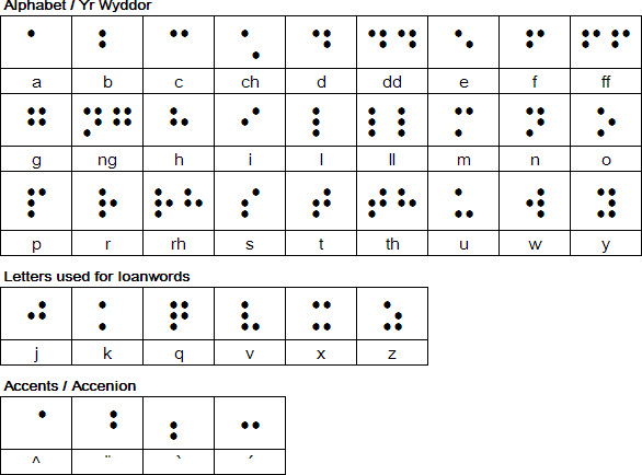 Welsh Braille / Côd Braille Cymraeg