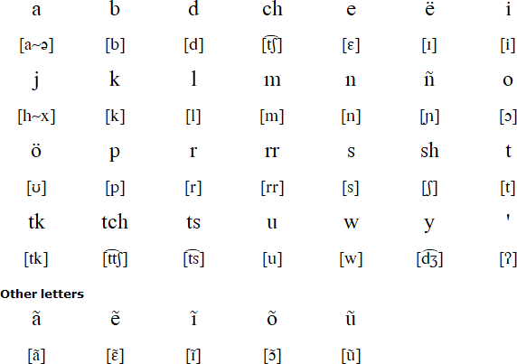 Bribri alphabet and pronunciation