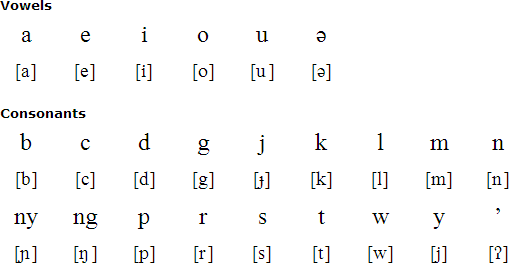 Latin alphabet for Bugis