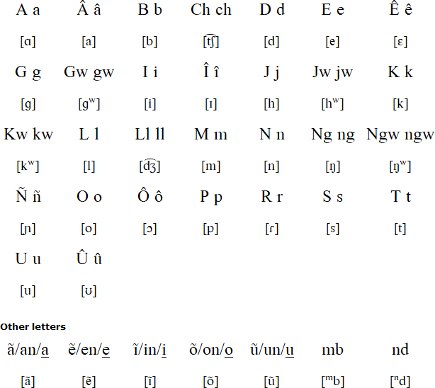 Buglere alphabet and pronunciation