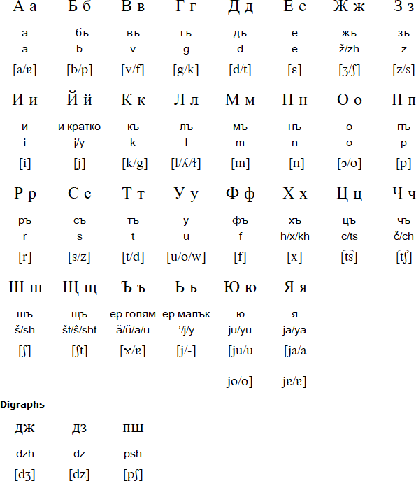 Russian Alphabet Pronunciation Chart