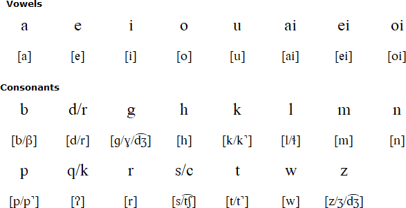 Bunak alphabet and pronunciation