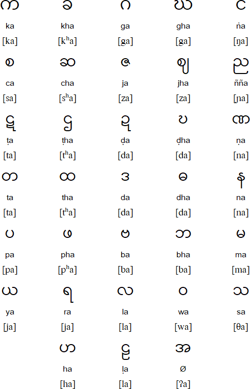 Burmese consonants
