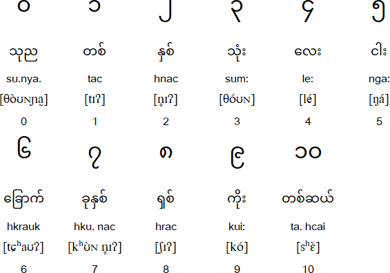 Burmese numerals