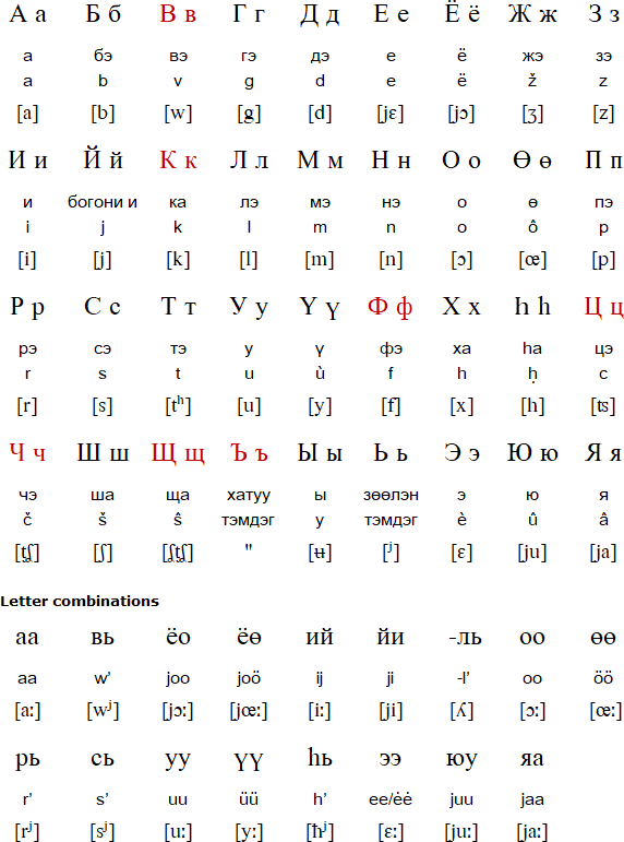 Buryat alphabet and pronunciation
