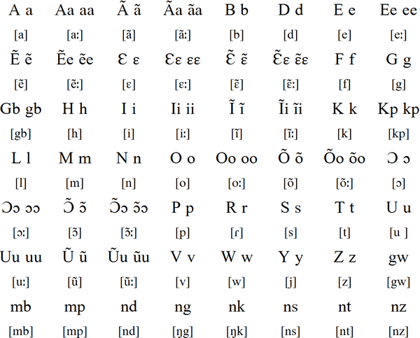 Busa alphabet and pronunciation