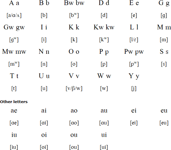 Bwanabwana alphabet and pronunciation