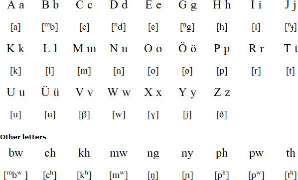 Caac alphabet and pronunciation