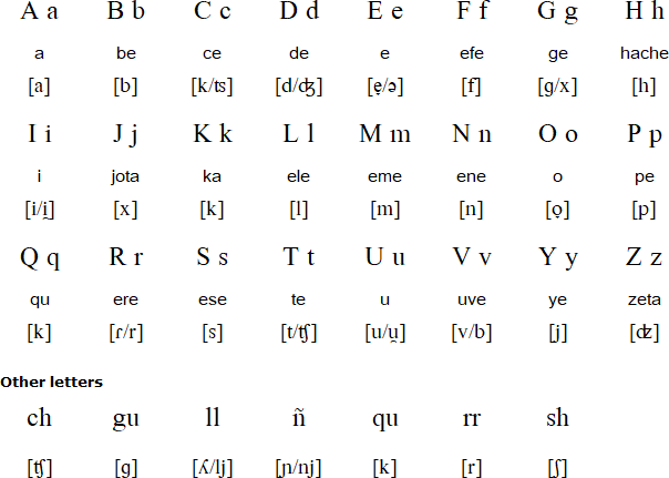 Caló alphabet and pronunciation