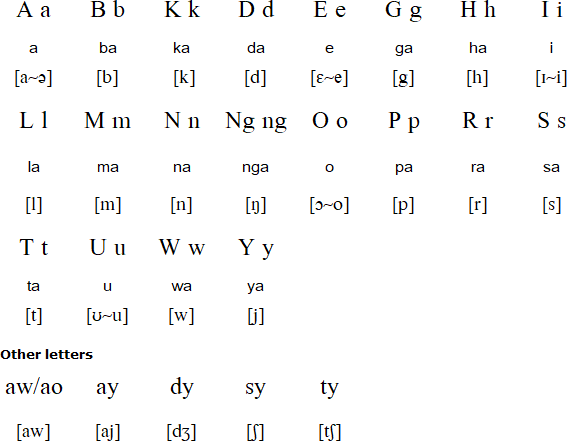 A Ba Ka Da Chart