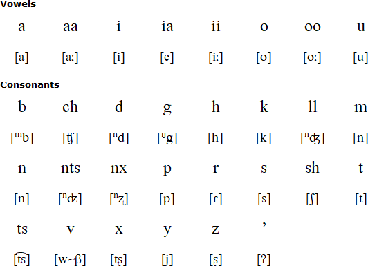 Candoshi-Shapra alphabet and pronunciation