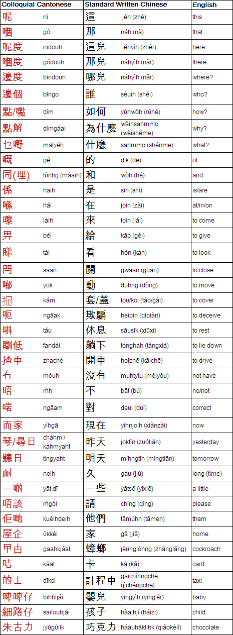 Cantonese Alphabet Chart