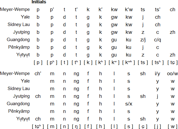 Cantonese Alphabet Chart