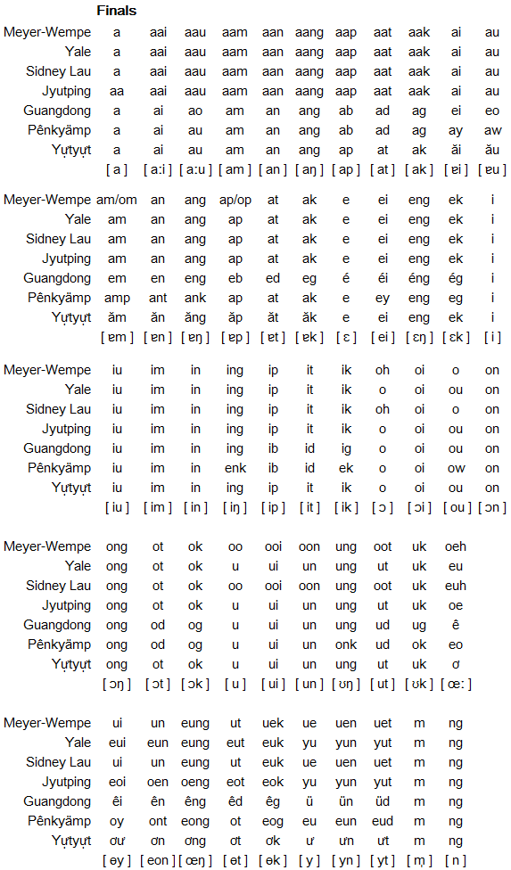 Cantonese Alphabet Chart