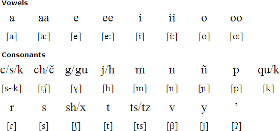Caquinte alphabet & pronunciation