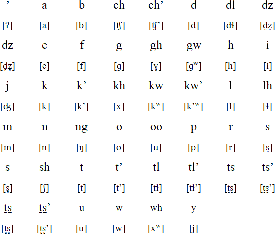Latin alphabet for Carrier