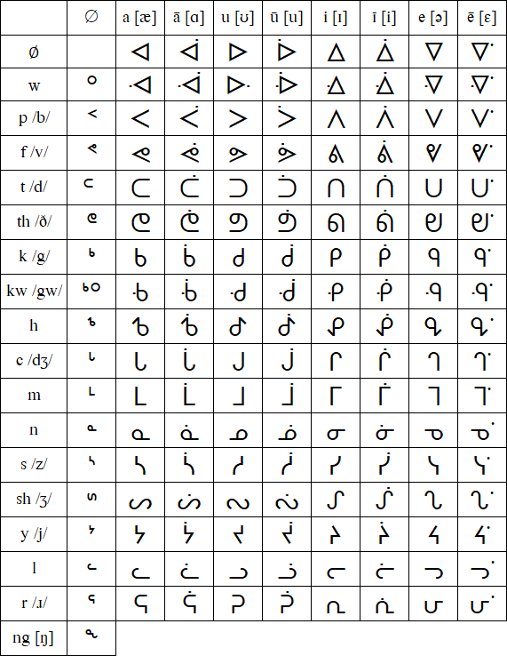 Canadian Aboriginal Syllabics for English