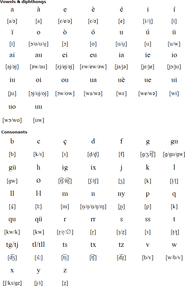 Languages of Catalonia - Wikipedia