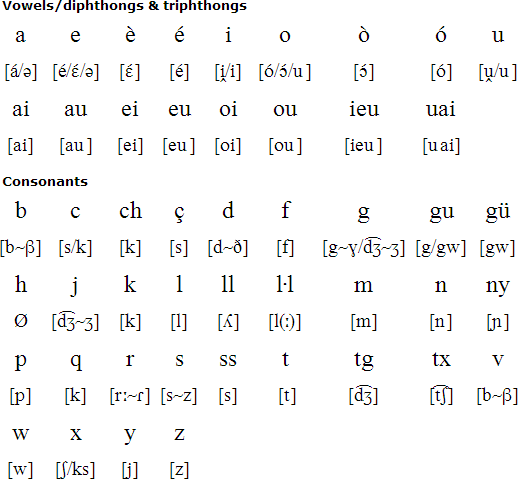 Catalan Language Alphabet And Pronunciation Catalan Language Alphabet And Pronunciation