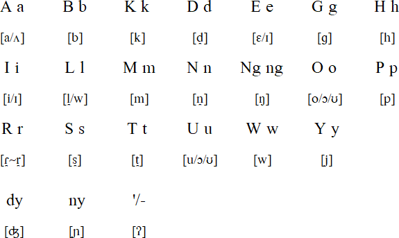 Cebuano alphabet and pronunciation