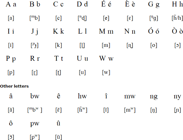 Cèmuhî alphabet and pronunciation