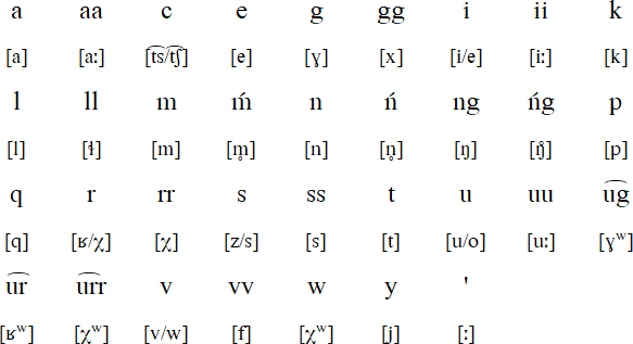 Central Alaskan Yup'ik language and alphabet