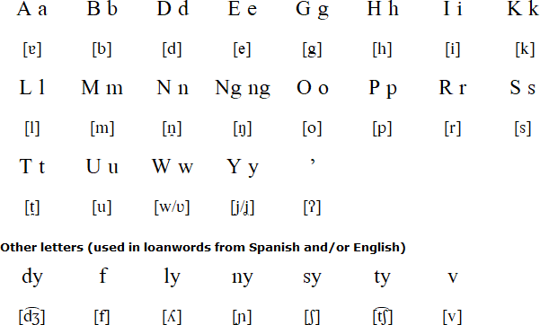 Bikol alphabet and pronunciation