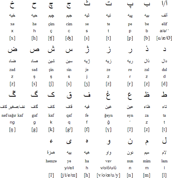 Arabic alphabet for Chagatai