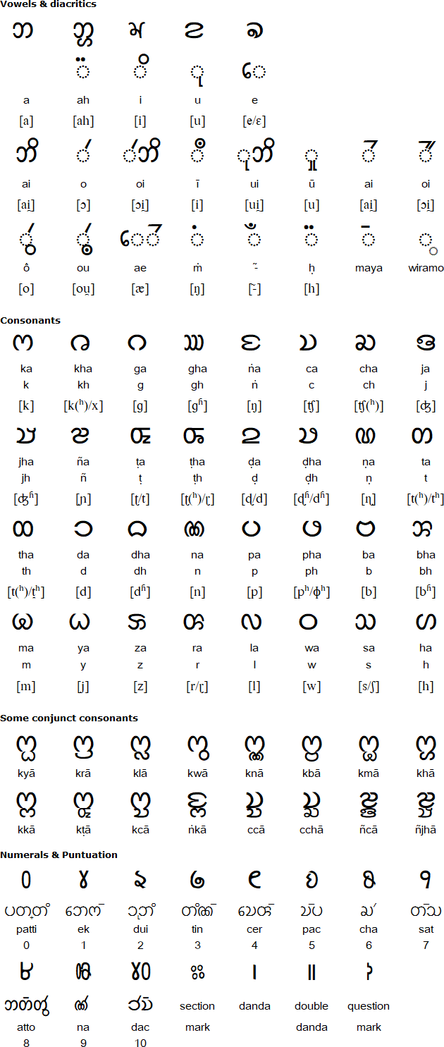 Chakma alphabet for Chakma
