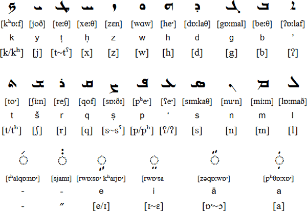 Chaldean Chart