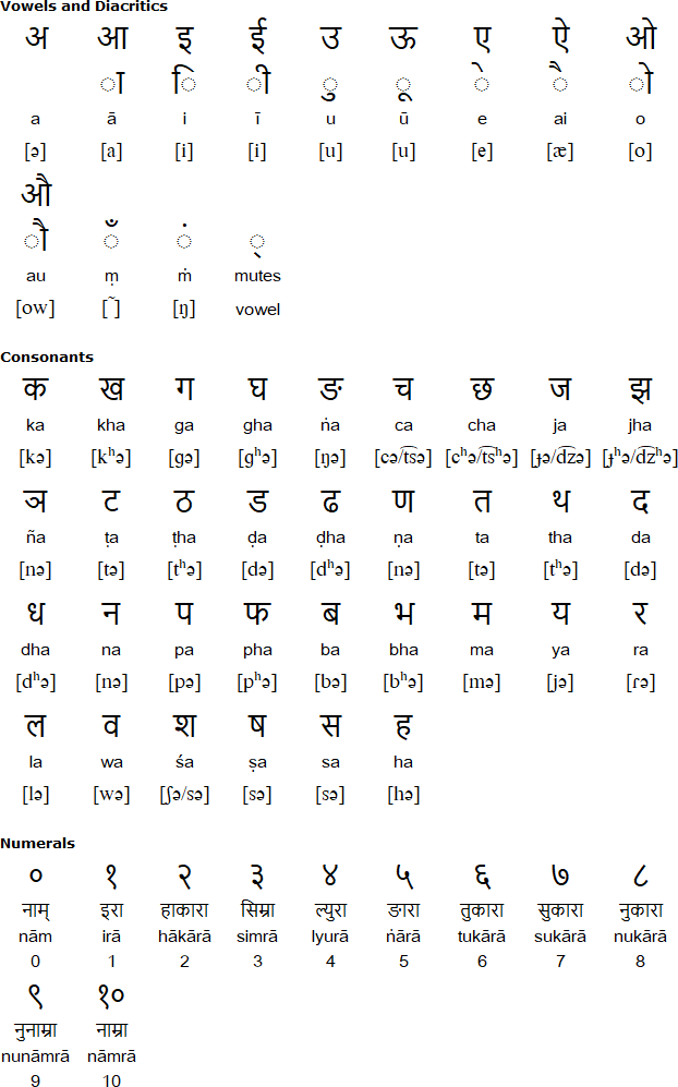 Devanagari alphabet for Chamling