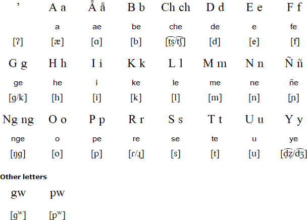 Chamorro alphabet and pronunciation