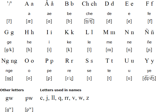 Chamorro alphabet and pronunciation