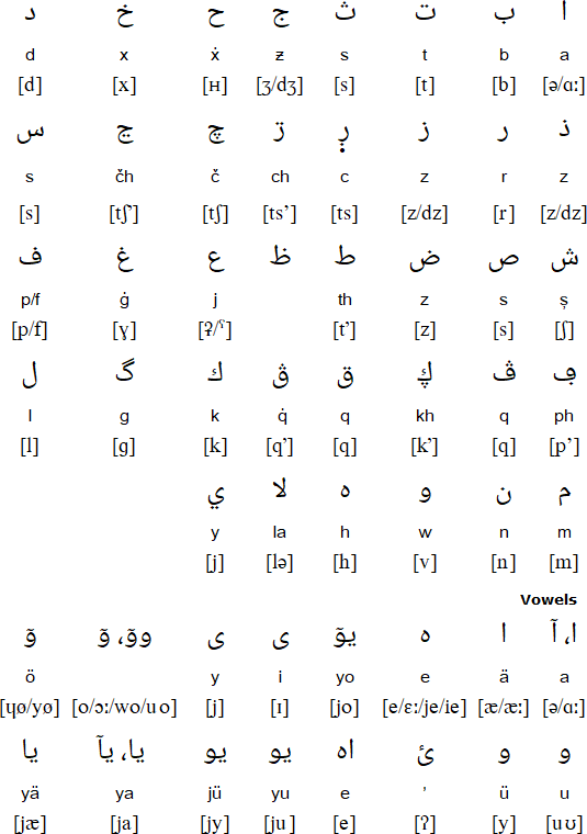 Arabic alphabet for Chechen