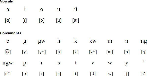 Chemehuevi alphabet and pronunciation
