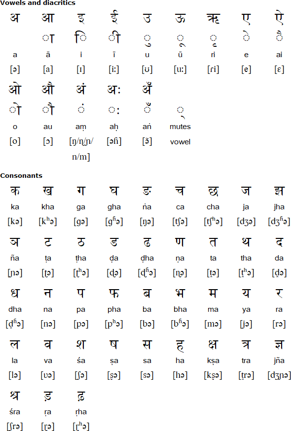 Devanagari alphabet for Chhattisgarhi